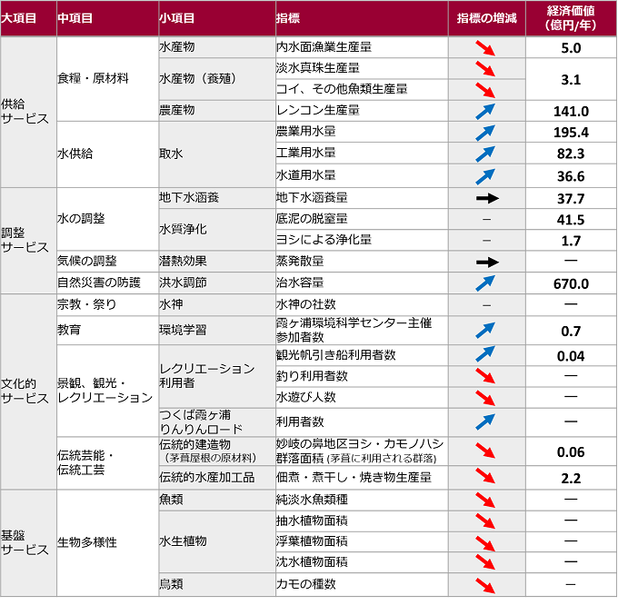 霞ヶ浦の生態系サービスの指標の推移と経済価値の表の画像