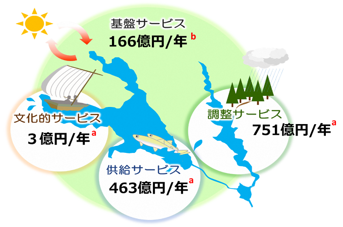 生態系サービスのカテゴリーごとに集計された霞ヶ浦の経済価値の図