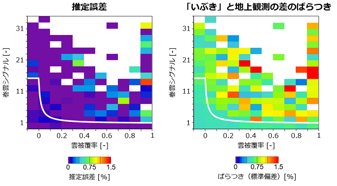 巻雲シグナル、雲被覆率の推定誤差（「いぶき」と地上観測の差の平均）との関係、同様に「いぶき」と地上観測の差のばらつきとの関係の図