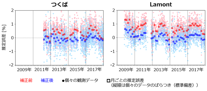 「いぶき」と地上観測の比較結果の図