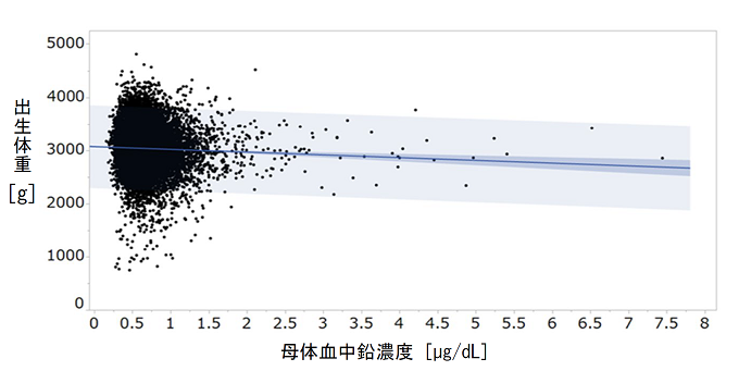 母体血中鉛濃度と出生児体重の図