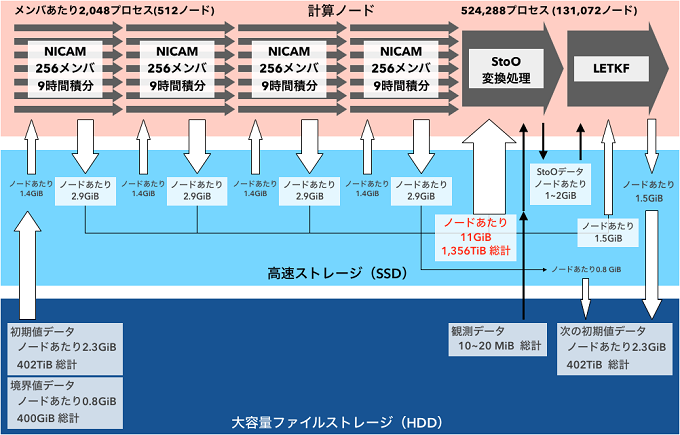 NICAM-LETKFデータ同化システムの実行の流れとデータの移動量を表した図