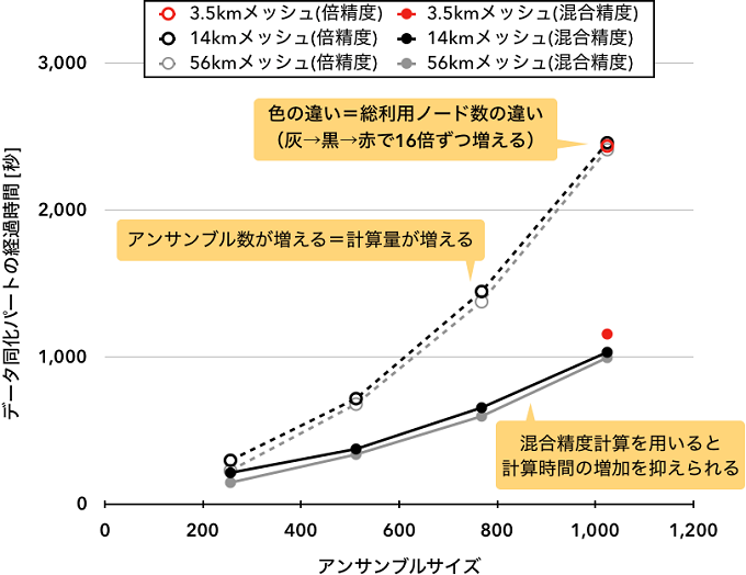 データ同化部分の計算時間の結果を表した図