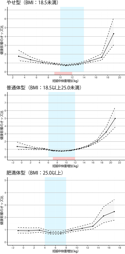 妊娠前の体型別の妊娠中の望ましい体重増加範囲の図