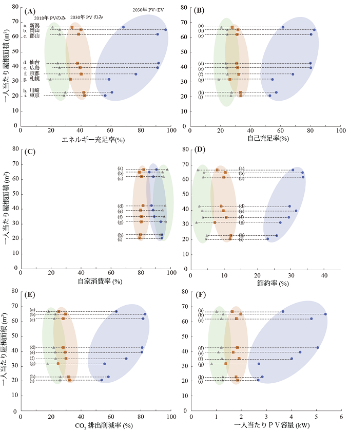 都市におけるＰＶのみとＰＶ+ＥＶによるエネルギー指標と脱炭素化ポテンシャル、固定価格買取なし場合の分析結果の図
