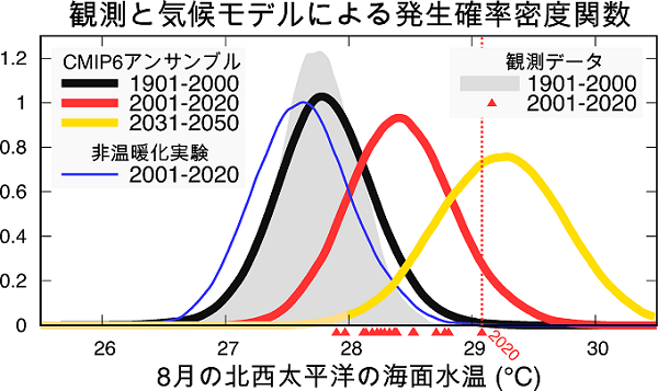 観測および気候モデルの北西太平洋の海面水温の発生確率密度関数を表した図。クリックすると図が拡大します。