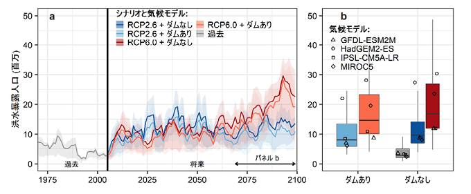 ダム下流の洪水暴露人口を表した図