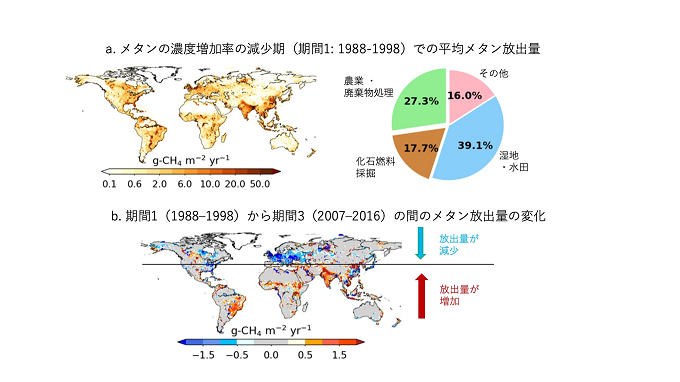 期間1における平均CH4放出量と期間1から期間3にかけてのCH4放出量の変化