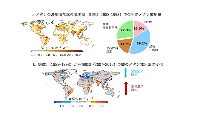 期間１における平均CH4放出量と期間1から期間3にかけてのCH4放出量の変化