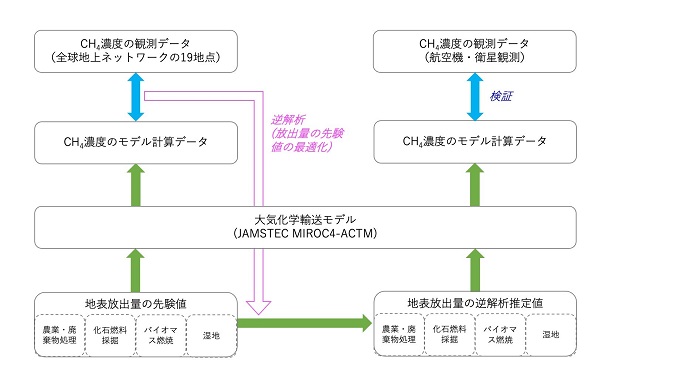 本研究での解析手法の概略図