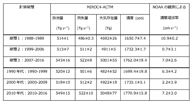 本文中の濃度増加率の異なる時期(期間1−3)および十年毎の平均値としてのメタンの全球収支を示した表