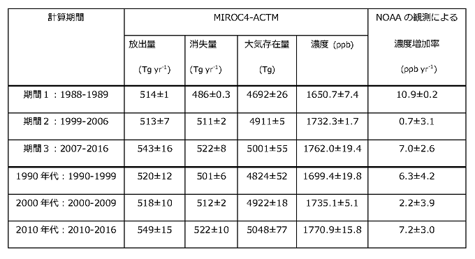 本文中の濃度増加率の異なる時期（期間１−３）および十年毎の平均値としてのメタンの全球収支を示した表