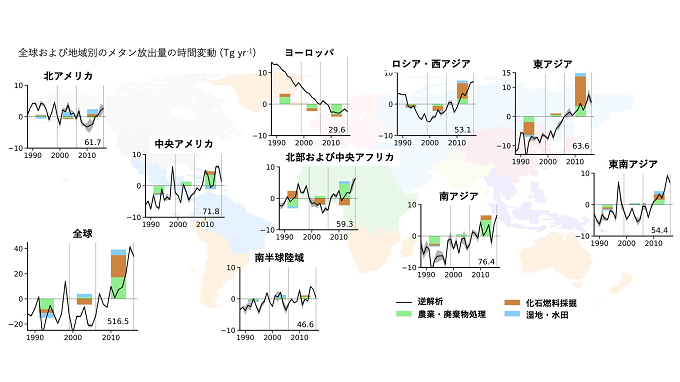 1988年から2016年における地域別のCH4放出量の時間変動の図