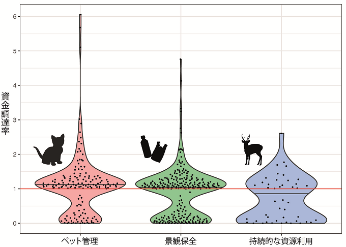 プロジェクト内容ごとの資金調達率を表した図。クリックすると拡大画像が表示されます。