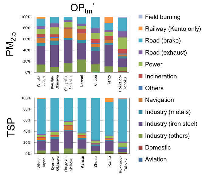 我が国のOPtm*の人為起源排出量における発生セクターの地域別寄与率