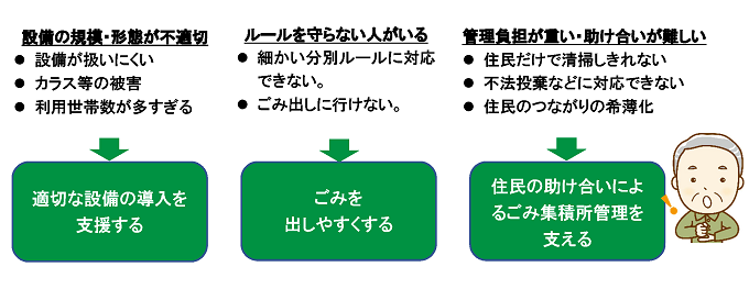 ごみ集積所で起きる問題に応じて支援事例を３つに分類した図