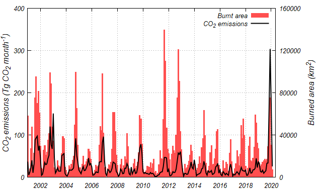 オーストラリア全土における月毎の森林火災による二酸化炭素放出量と森林火災面積のグラフ