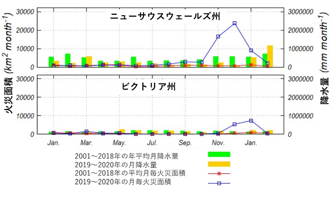 ニューサウスウェールズ州とビクトリア州の月毎の森林火災面積と降水量を表した図