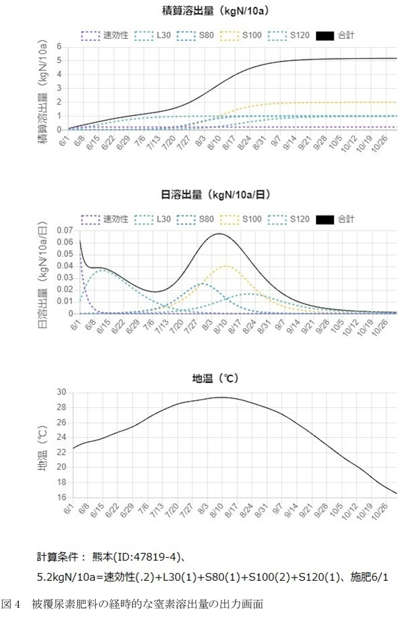 被覆尿素肥料の経時的な窒素溶出量の出力画面の画像