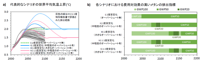 本研究の代表的なシナリオの世界平均気温上昇（産業革命前比）と各シナリオにおける費用対効果の高いメタンの排出指標（GWP100・GWP50・GWP20のいずれか）の時間的推移の図。クリックすると図が拡大します。