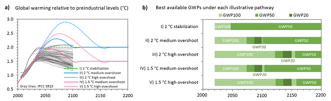 Temperature stabilization and overshoot pathways and best available conversion factors for methane under each illustrative pathway