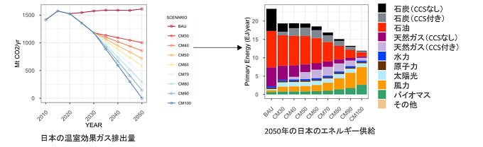 日本のGHG排出量目標に応じたGHG排出量推移、および2050年のエネルギー供給の変化の図