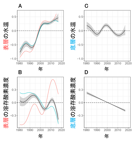 推定された表層と底層の水温と溶存酸素濃度の長期トレンドを表した図