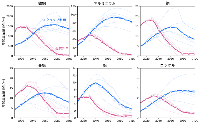 炭素制約下における主要金属の世界的な生産量の推移を表した図