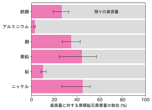 2020年から2100年までの累積での天然鉱石需要量と資源量の比較の図