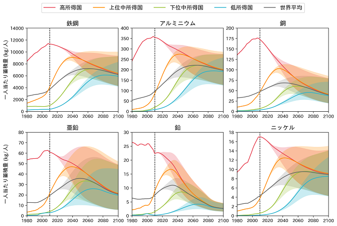 炭素制約下における所得レベル国別の一人当たり金属蓄積量の推移を表した図
