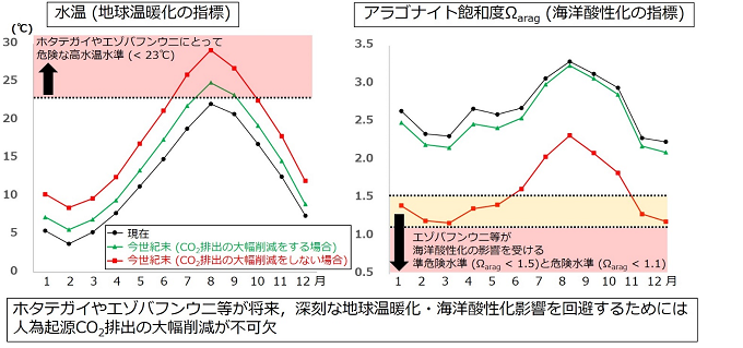 水温とアラゴナイト飽和度の変化を表した図