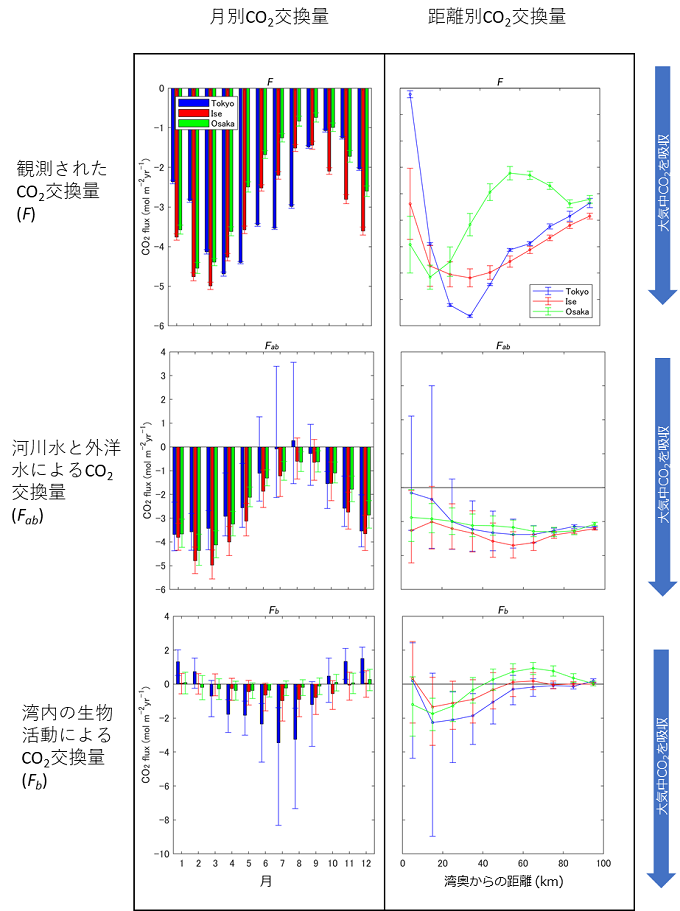 図2.生物活動の影響によるCO2交換量の平均値.湾内の生物活動によるCO2交換量 (下段:Fb)は観測された値(上段:F)と河川水と外洋水による交換量(Fab)の差分(Fb = F - Fab)に該当する。エラーバーは炭酸系パラメータモデルの誤差を示す.