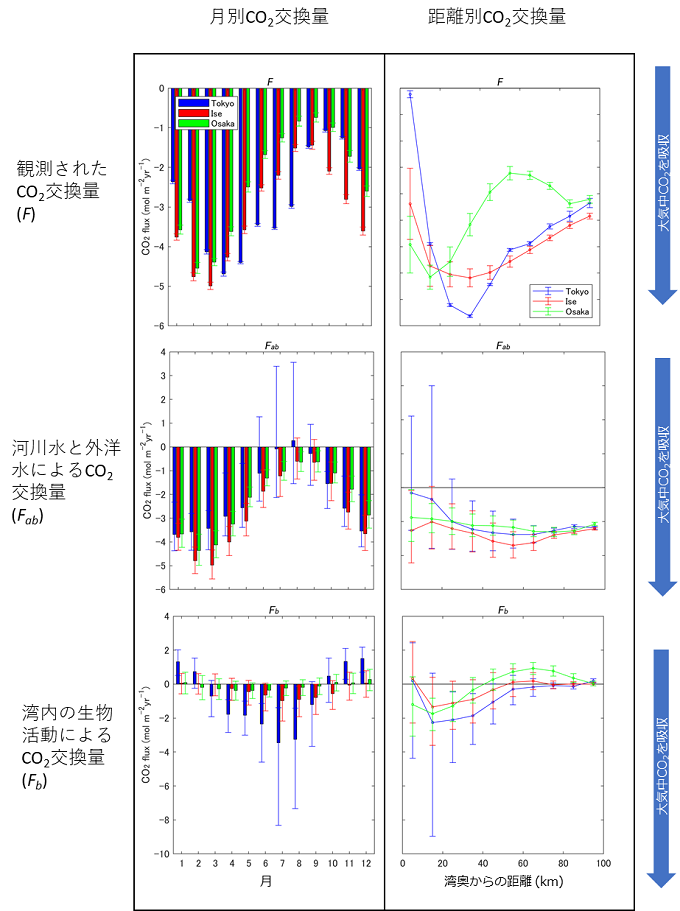 図2．生物活動の影響によるCO2交換量の平均値．湾内の生物活動によるCO2交換量 (下段：Fb)は観測された値（上段：F）と河川水と外洋水による交換量（Fab）の差分（Fb = F - Fab）に該当する。エラーバーは炭酸系パラメータモデルの誤差を示す．