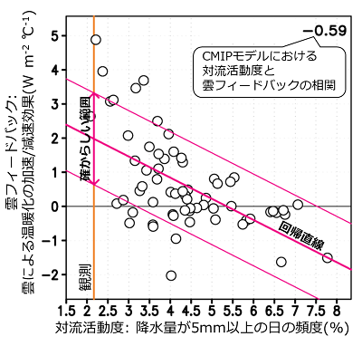  対流活動度と雲フィードバックの関係を表した図