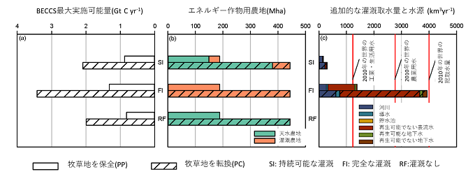 (a)BECCS最大実施可能量、(b)エネルギー作物用農地、(c) エネルギー作物生産に伴う追加的な灌漑取水量と水源の図