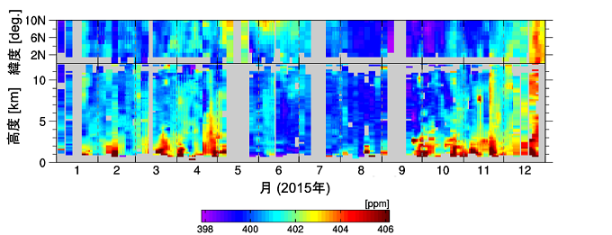 旅客機により東南アジア島嶼地域周辺で観測されたCO2濃度の時間—緯度、時間—高度断面で表した図