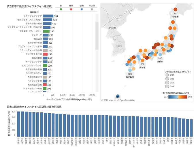 個別都市の脱炭素型ライフスタイルによる削減効果の可視化（イメージ）図