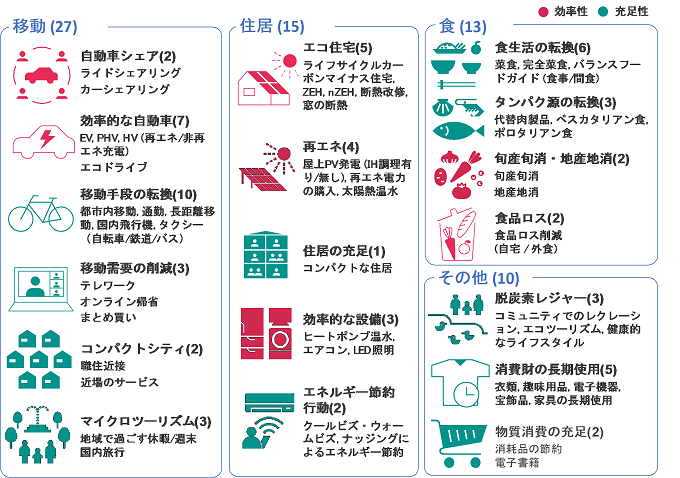 本研究で定量化した脱炭素型ライフスタイルの65選択肢を表した図