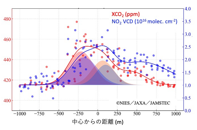 図2中の白破線で囲われた領域におけるNO2鉛直カラム量(青)とXCO2値(赤)を、破線領域の中心線からの距離に対してプロットした図