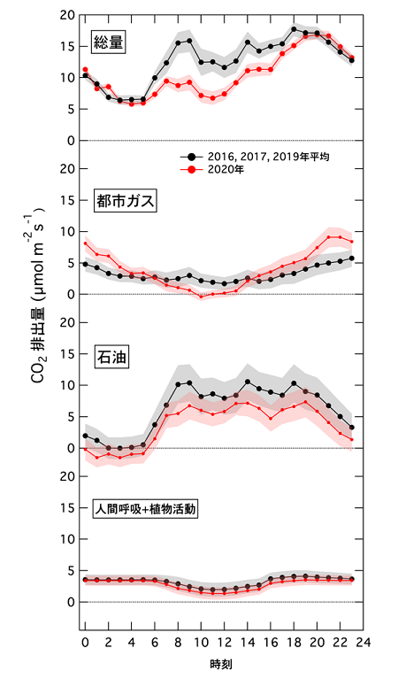 代々木街区におけるCO2の起源別排出量の日内変動（4-5月平均）の図