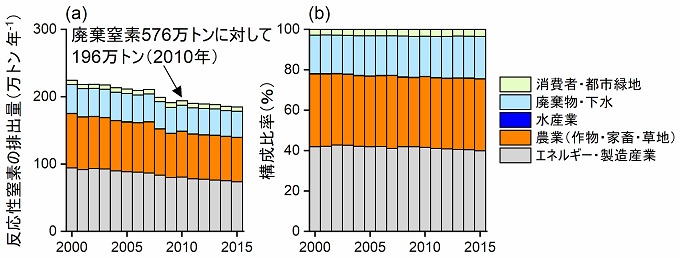 人間活動に伴う環境への反応性窒素の排出を表した図(発生源別)