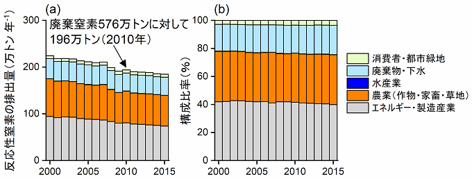 人間活動に伴う環境への反応性窒素の排出を表した図（発生源別）