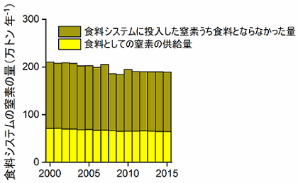 食料システムの窒素の量を表した図