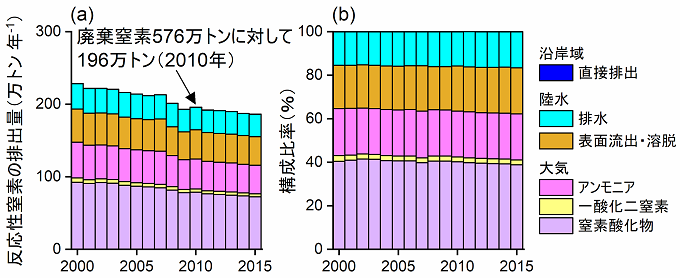 人間活動に伴う環境への反応性窒素の排出を表した図（化学種別）