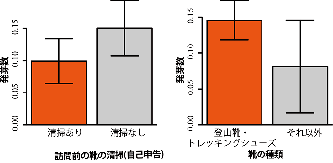 一人当たりの発芽数の条件による違いを表した図