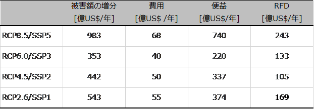 代表的なシナリオにおける費用便益分析の結果の表