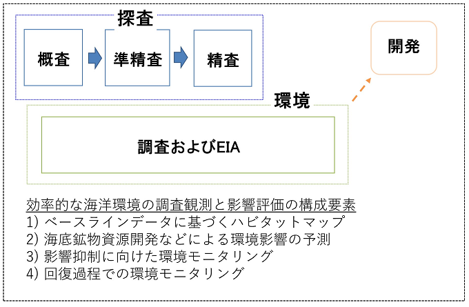 効率の良い海洋環境影響評価の基礎手順と技術要素（ISO 23730）を表した図