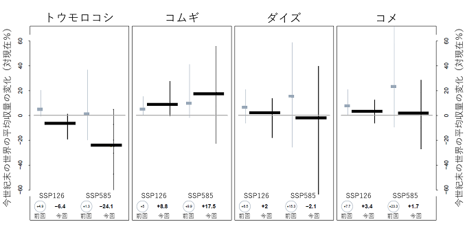 今世紀末の気候変動による主要穀物の世界平均収量への影響を表した図