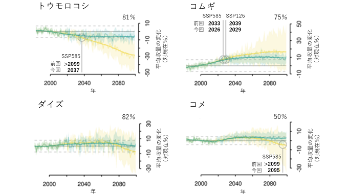 今世紀末までの気候変動による中緯度地域の平均収量への影響を表した図