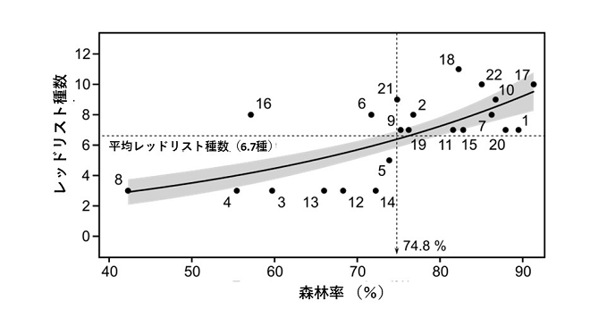 一般化線形モデル（GLM）による森林率とレッドリスト魚種数との関係を表した図